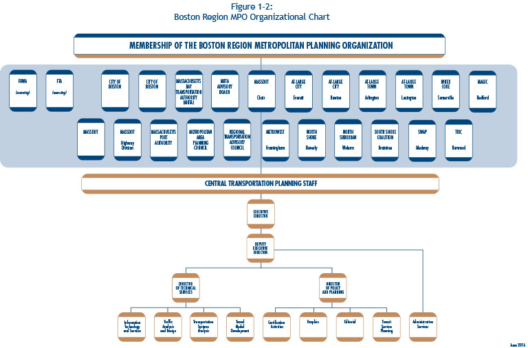 Figure 1-2: Boston Region MPO Organizational Chart